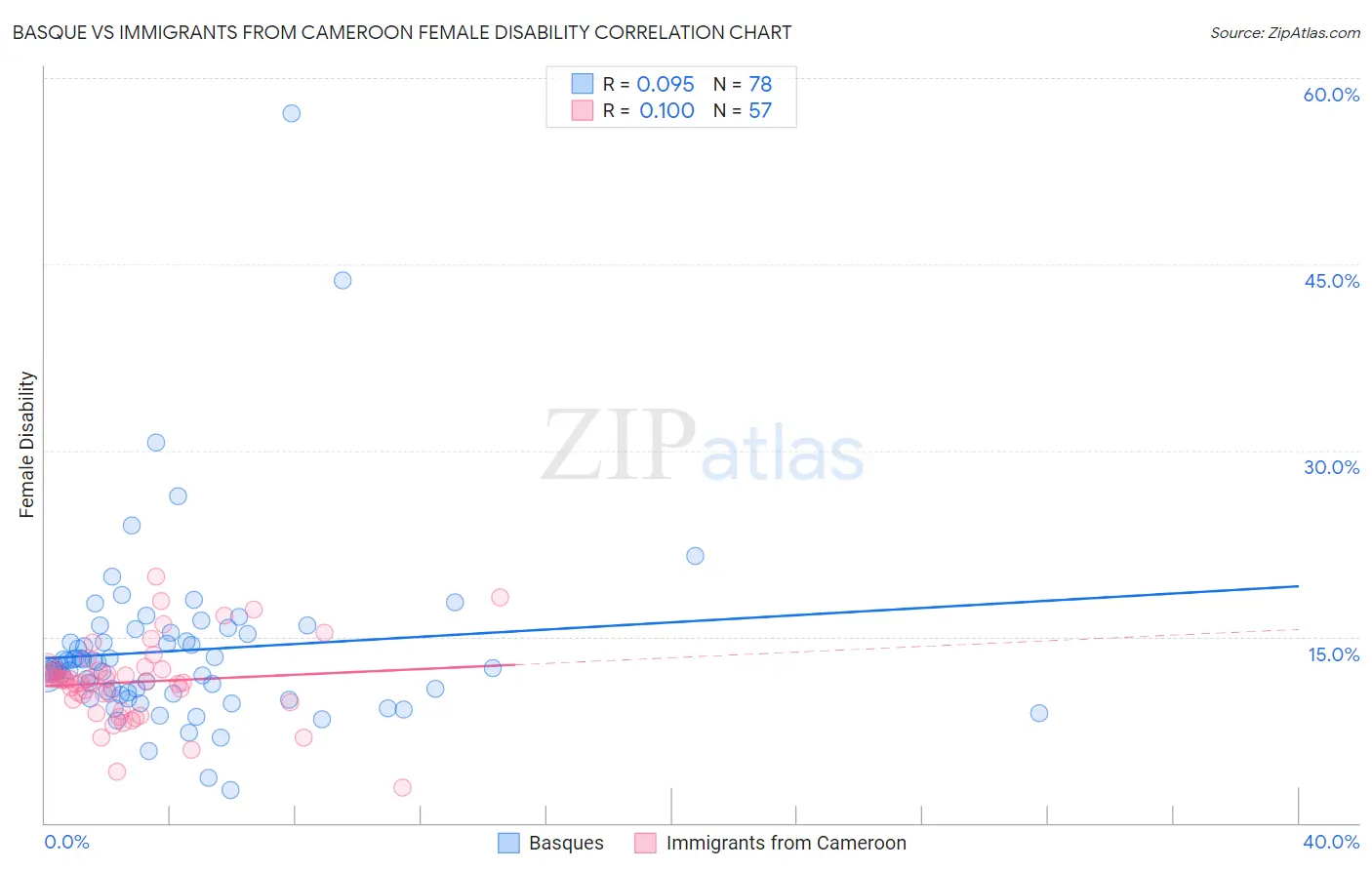 Basque vs Immigrants from Cameroon Female Disability