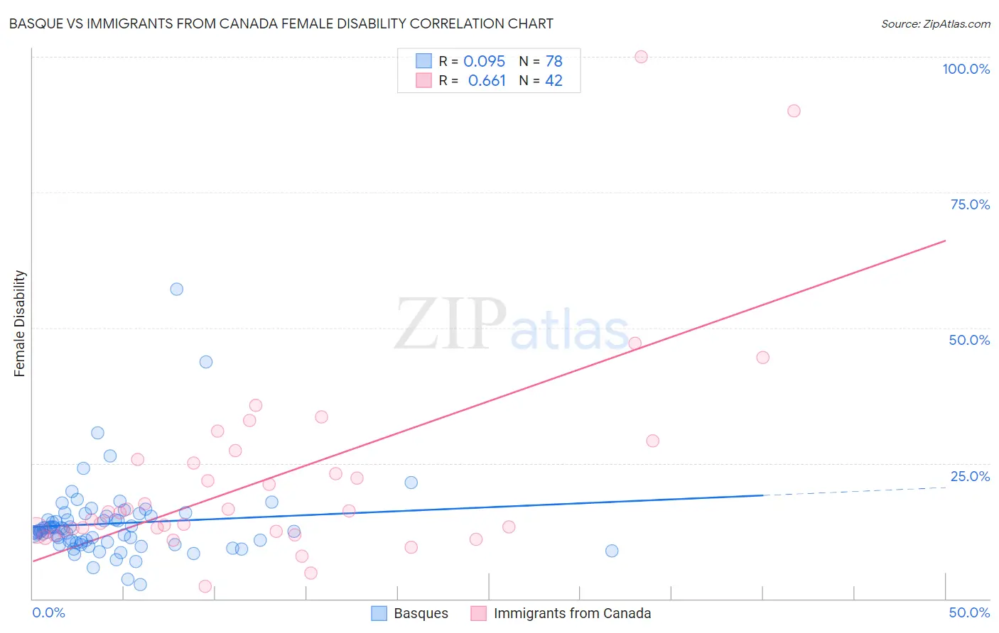 Basque vs Immigrants from Canada Female Disability