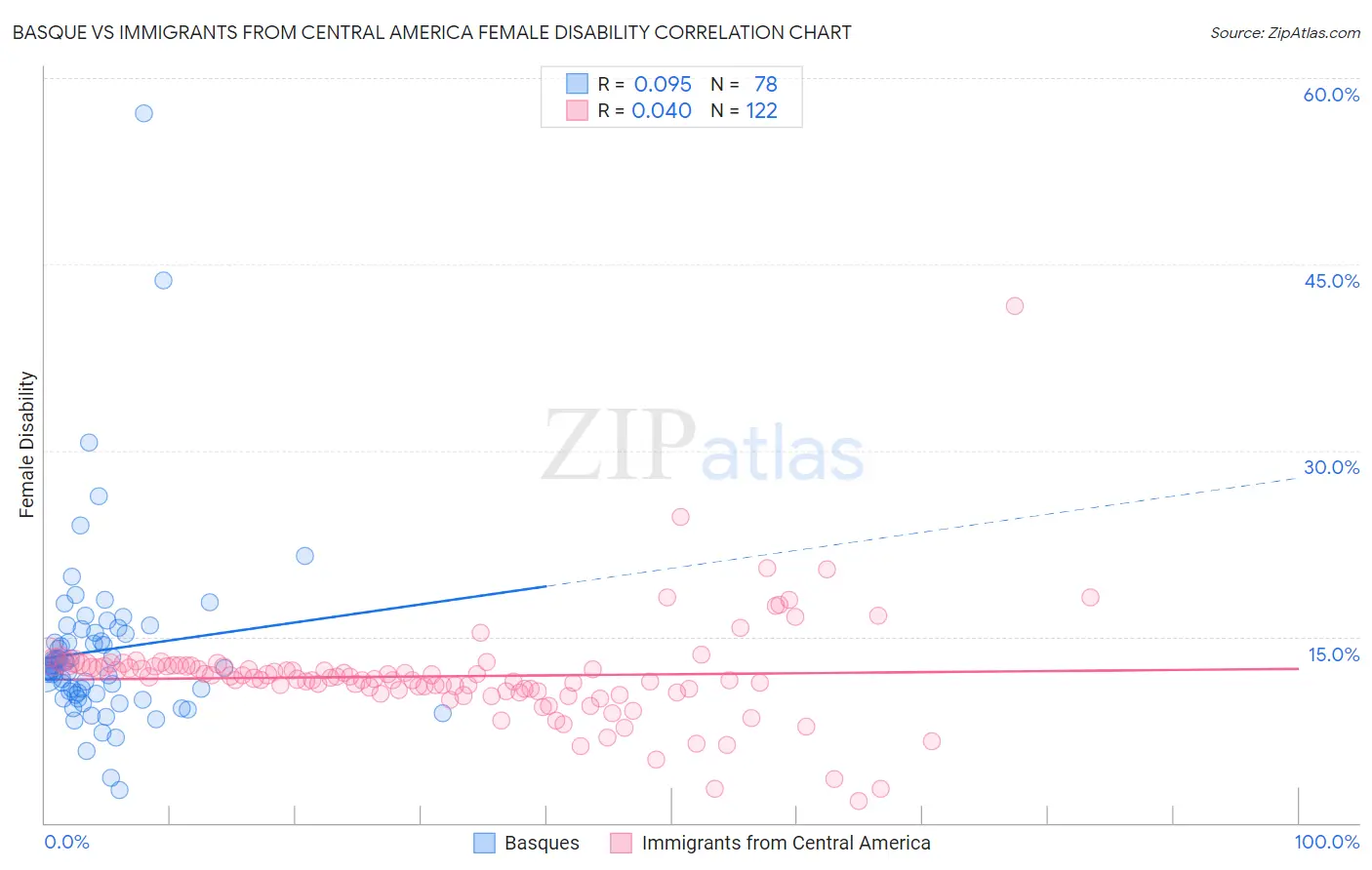 Basque vs Immigrants from Central America Female Disability