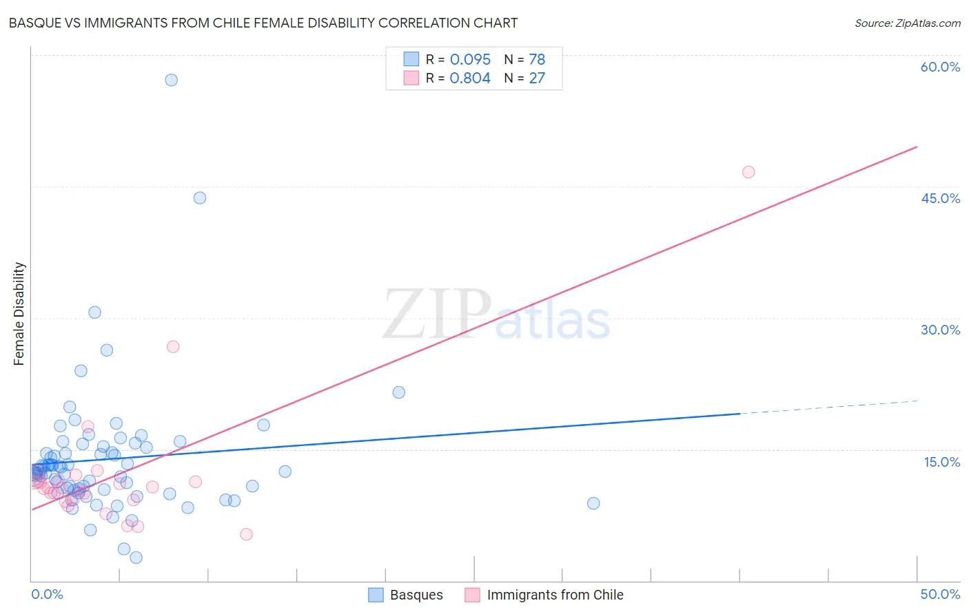 Basque vs Immigrants from Chile Female Disability