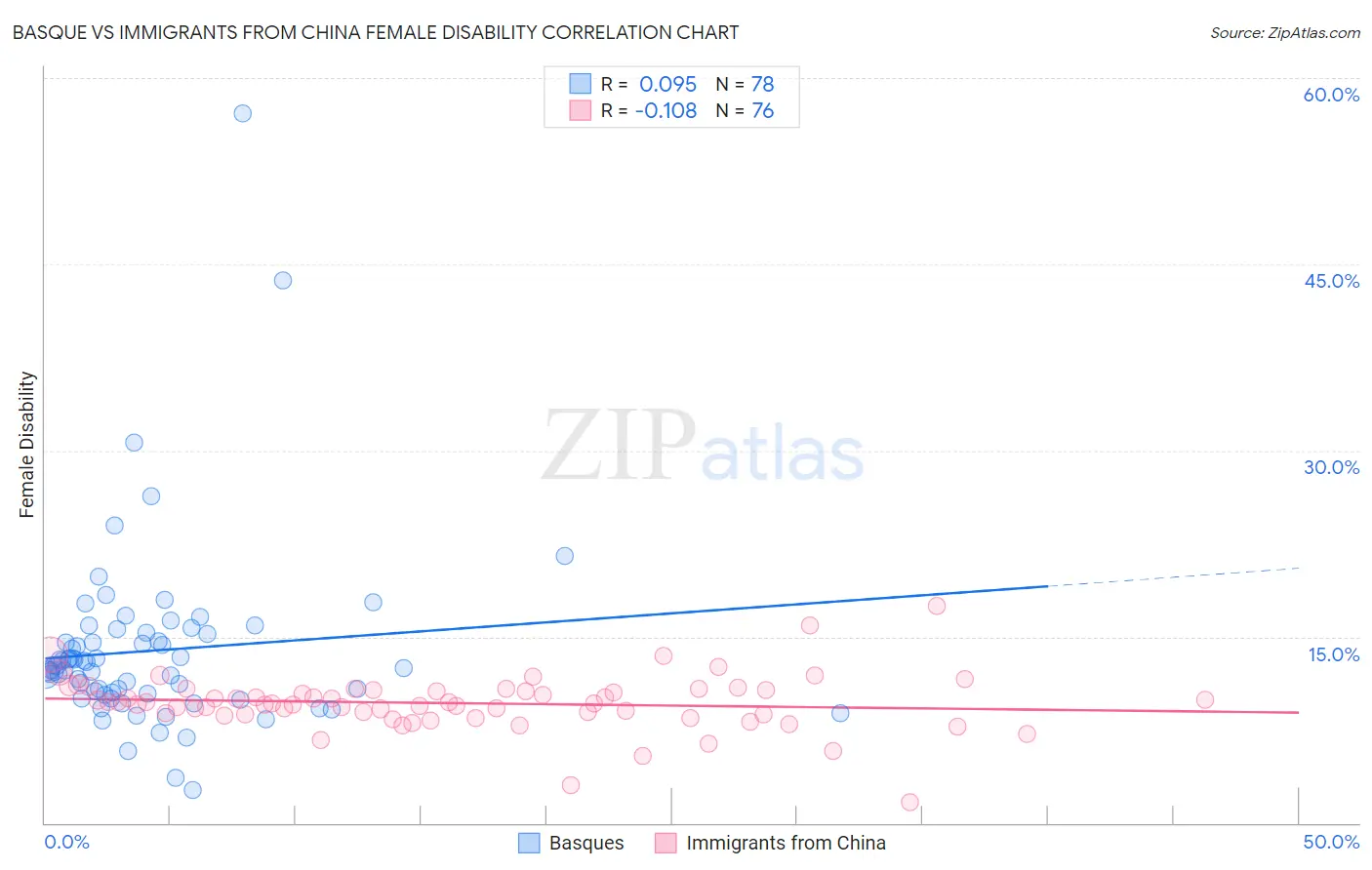Basque vs Immigrants from China Female Disability