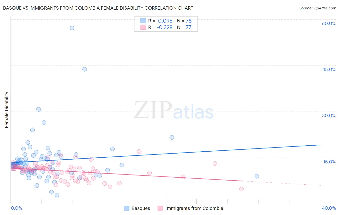 Basque vs Immigrants from Colombia Female Disability