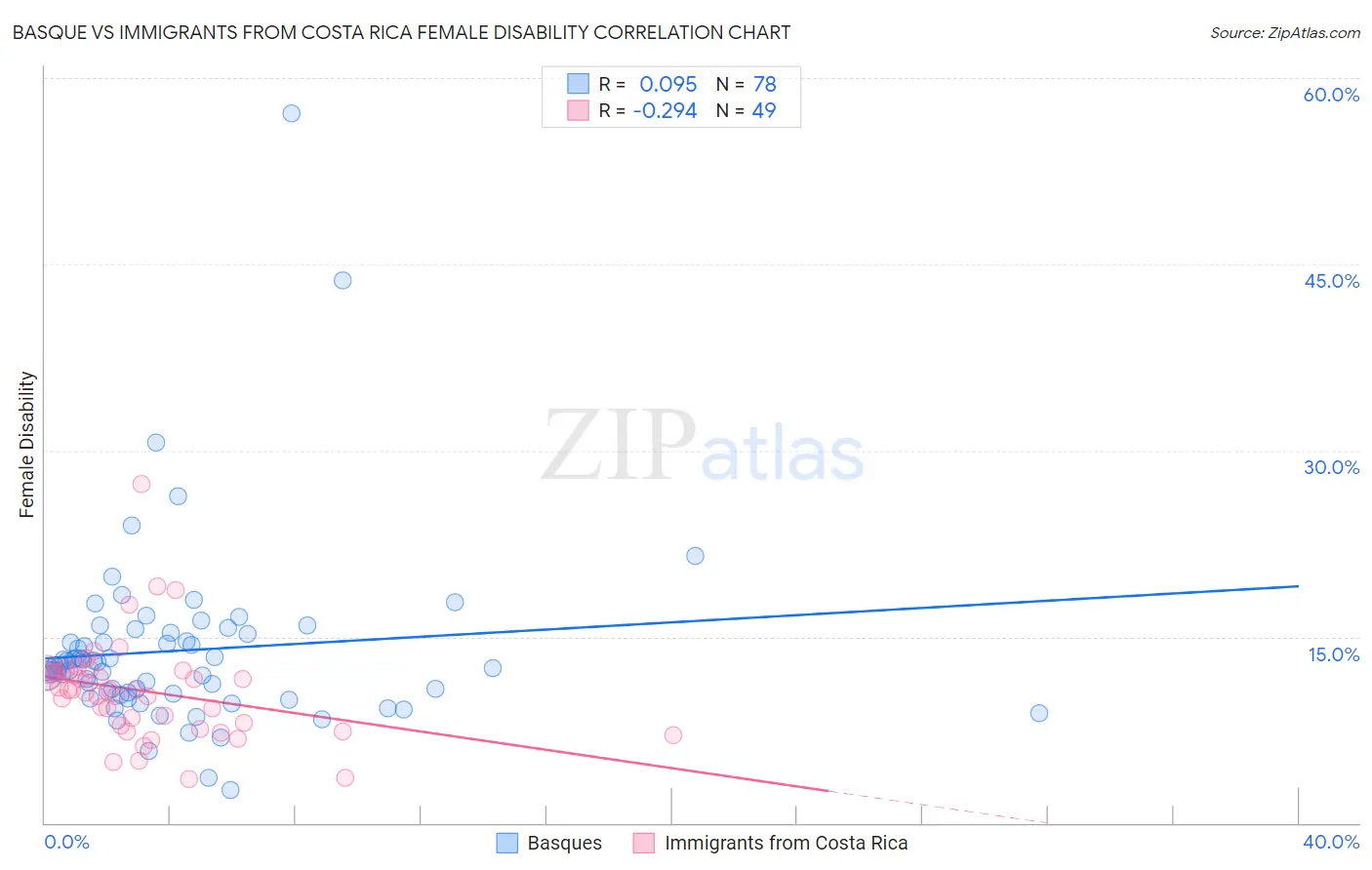 Basque vs Immigrants from Costa Rica Female Disability