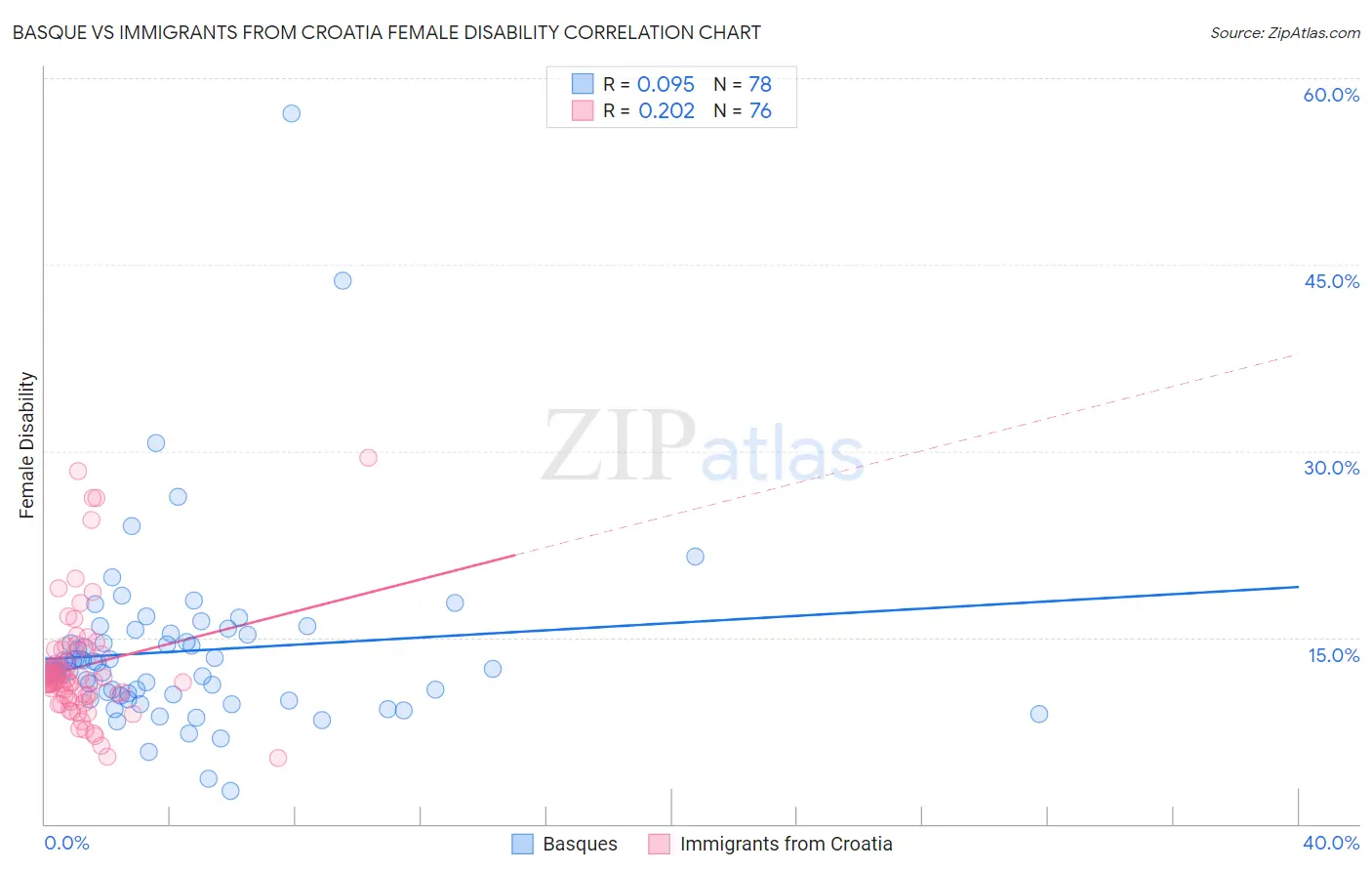 Basque vs Immigrants from Croatia Female Disability