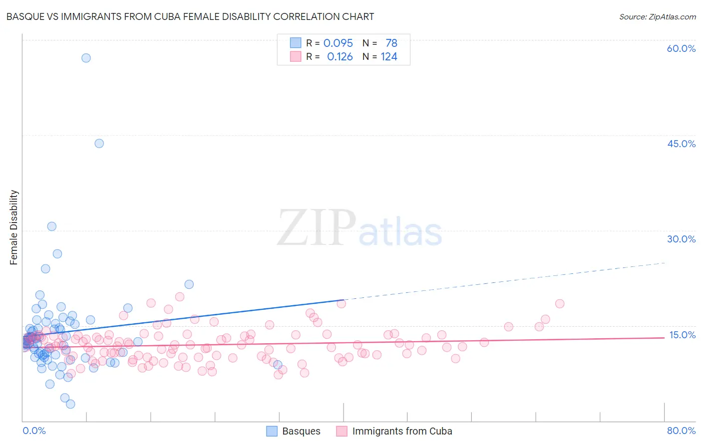 Basque vs Immigrants from Cuba Female Disability