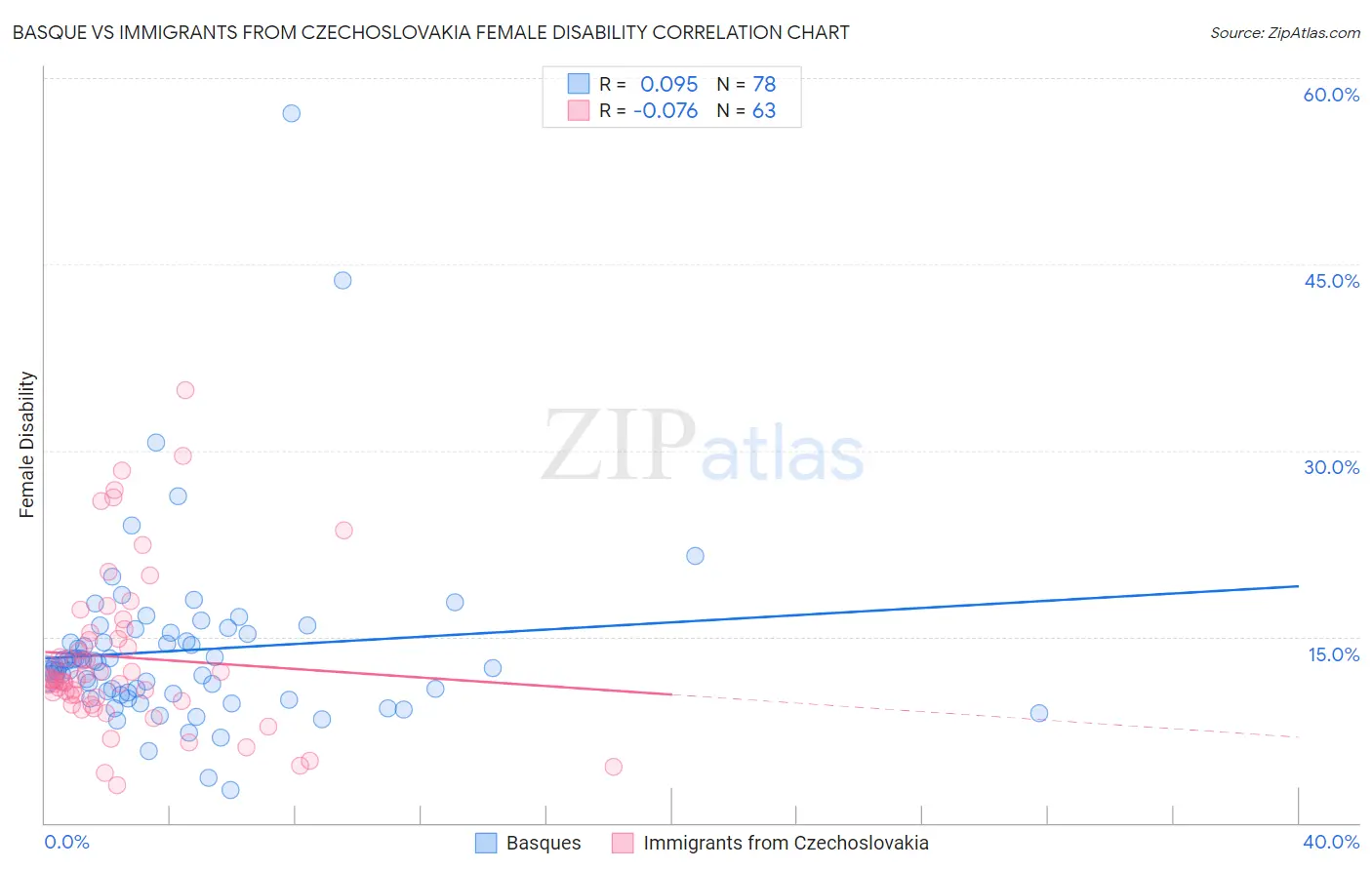 Basque vs Immigrants from Czechoslovakia Female Disability
