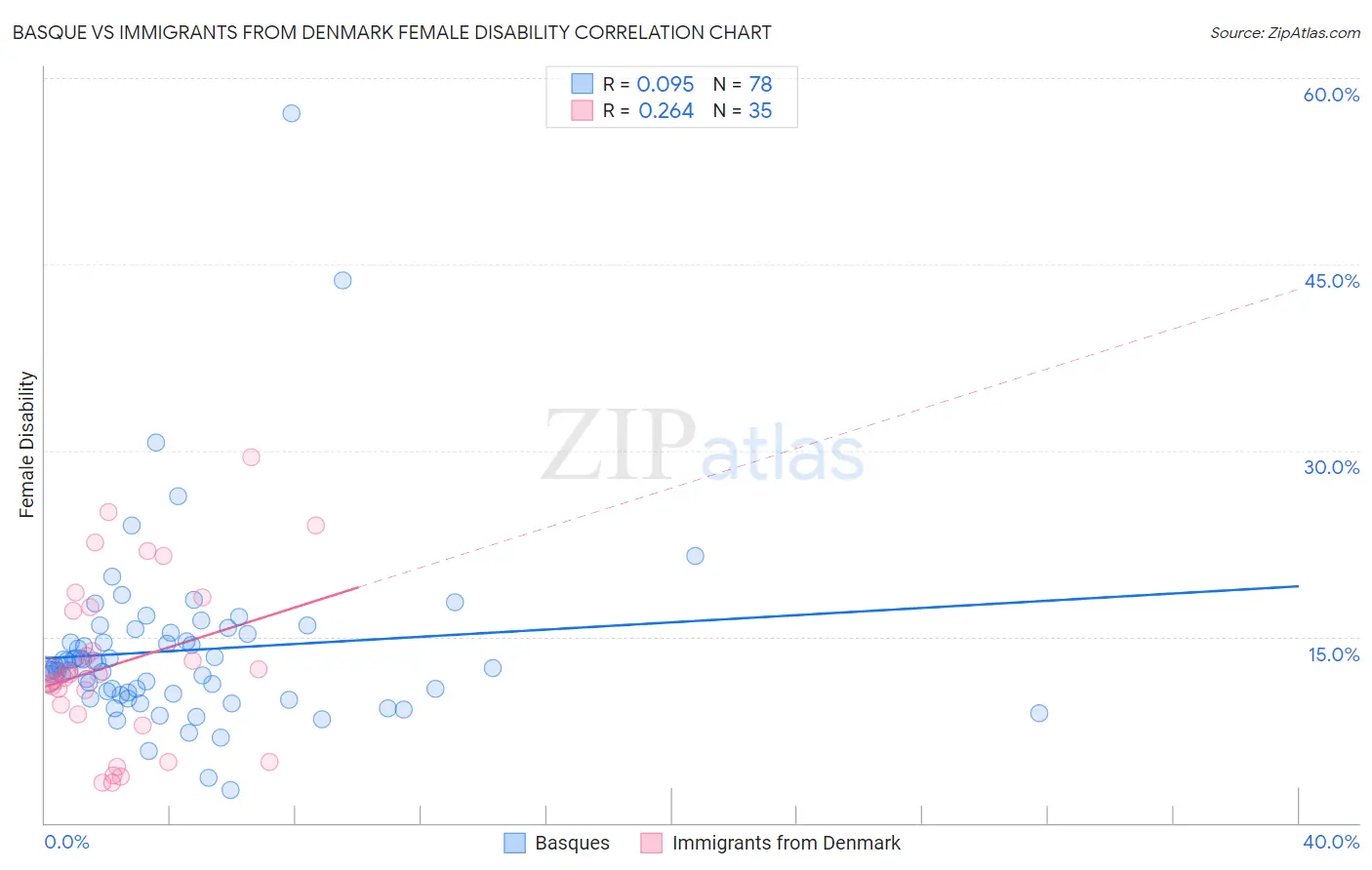 Basque vs Immigrants from Denmark Female Disability