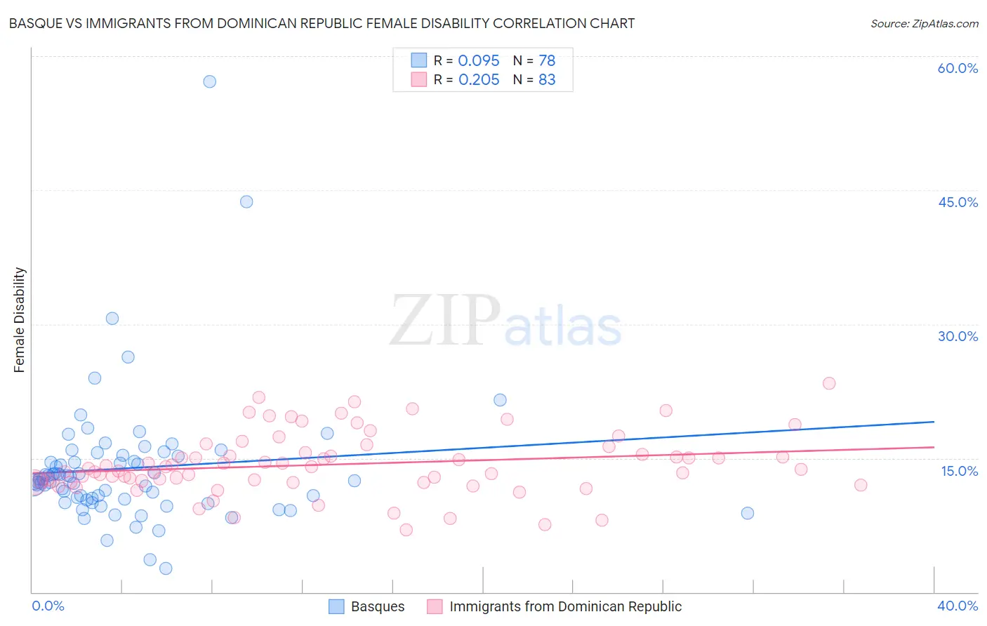 Basque vs Immigrants from Dominican Republic Female Disability