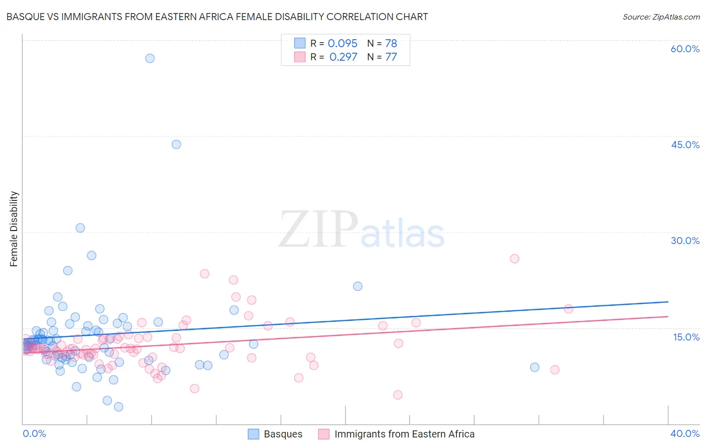 Basque vs Immigrants from Eastern Africa Female Disability