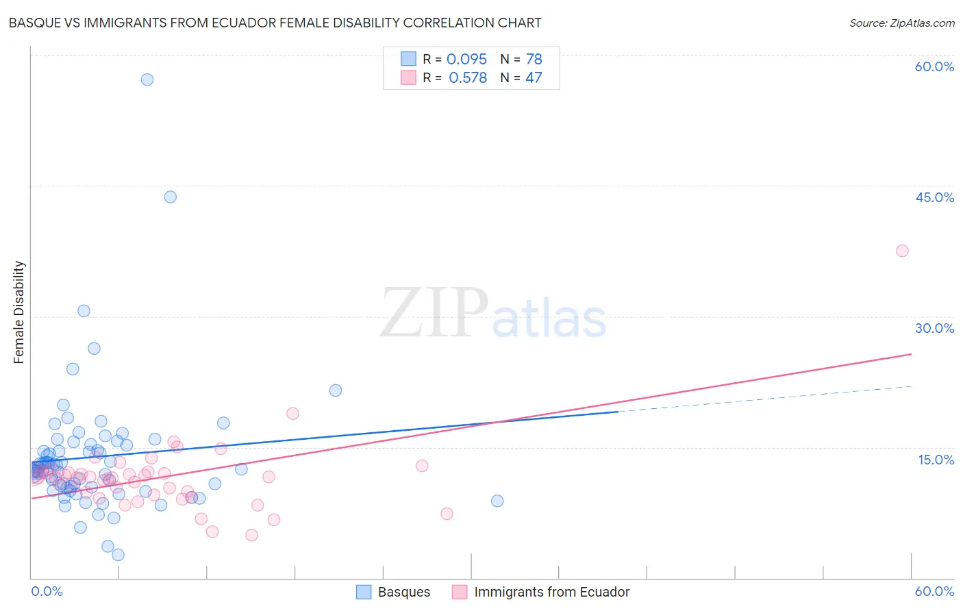 Basque vs Immigrants from Ecuador Female Disability