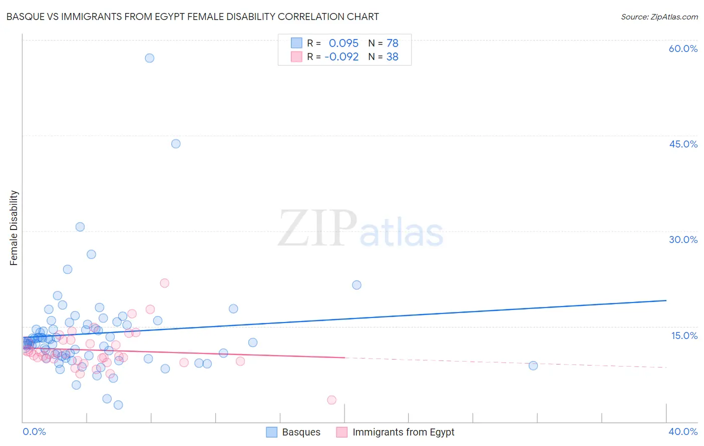 Basque vs Immigrants from Egypt Female Disability