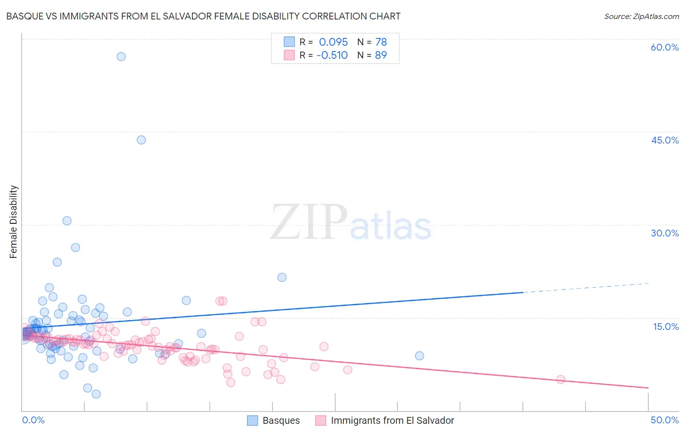 Basque vs Immigrants from El Salvador Female Disability