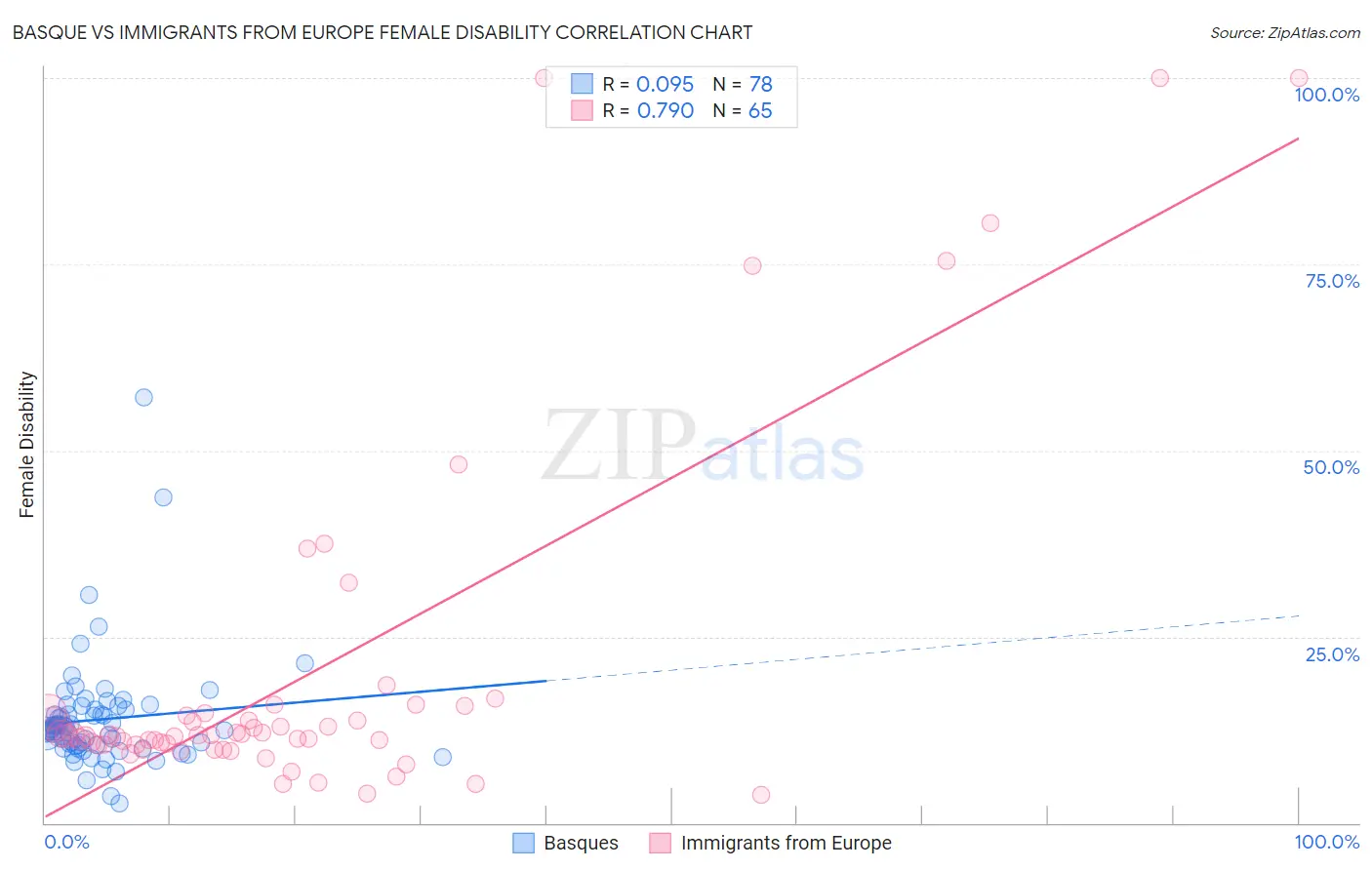 Basque vs Immigrants from Europe Female Disability