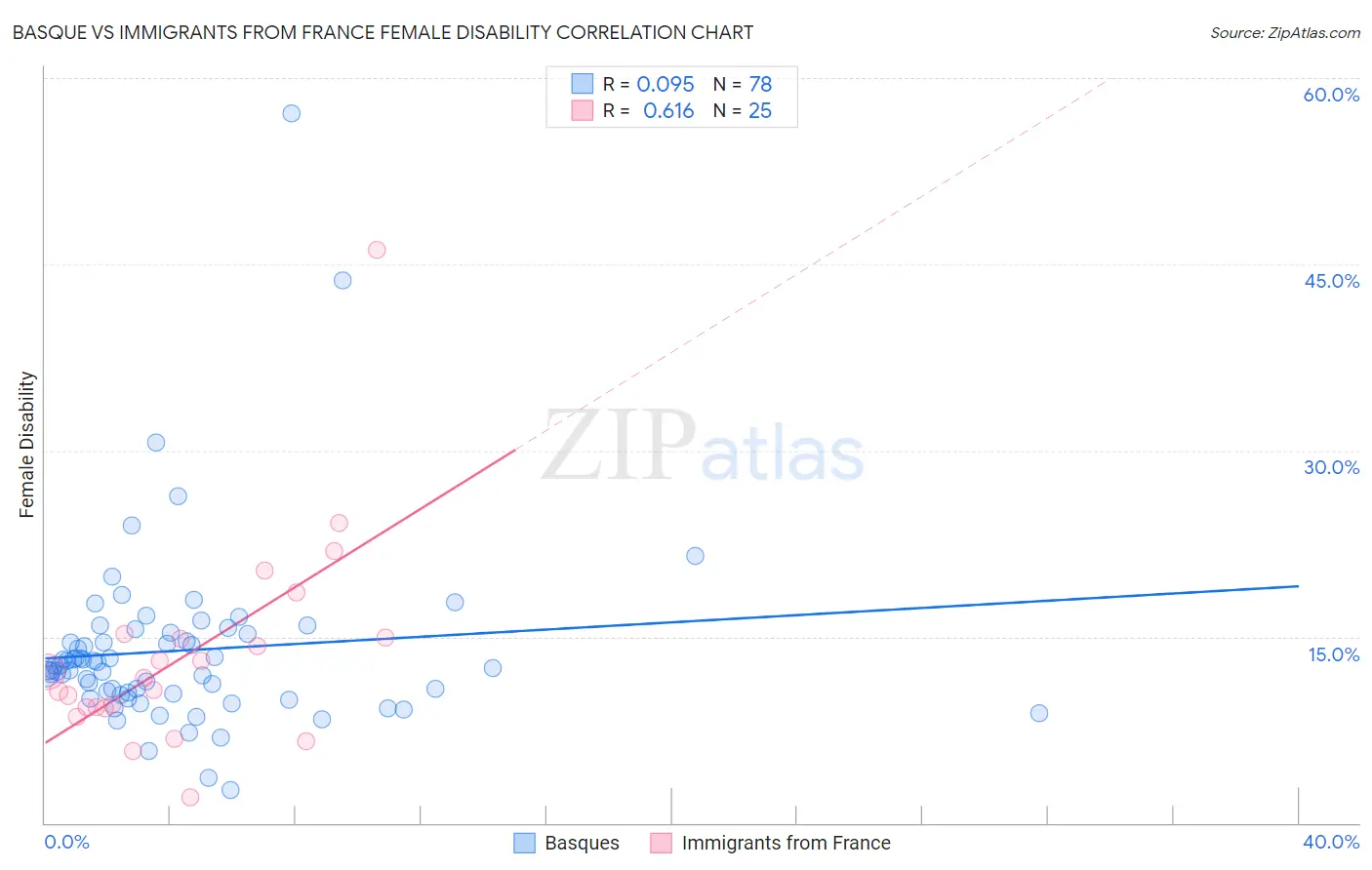 Basque vs Immigrants from France Female Disability