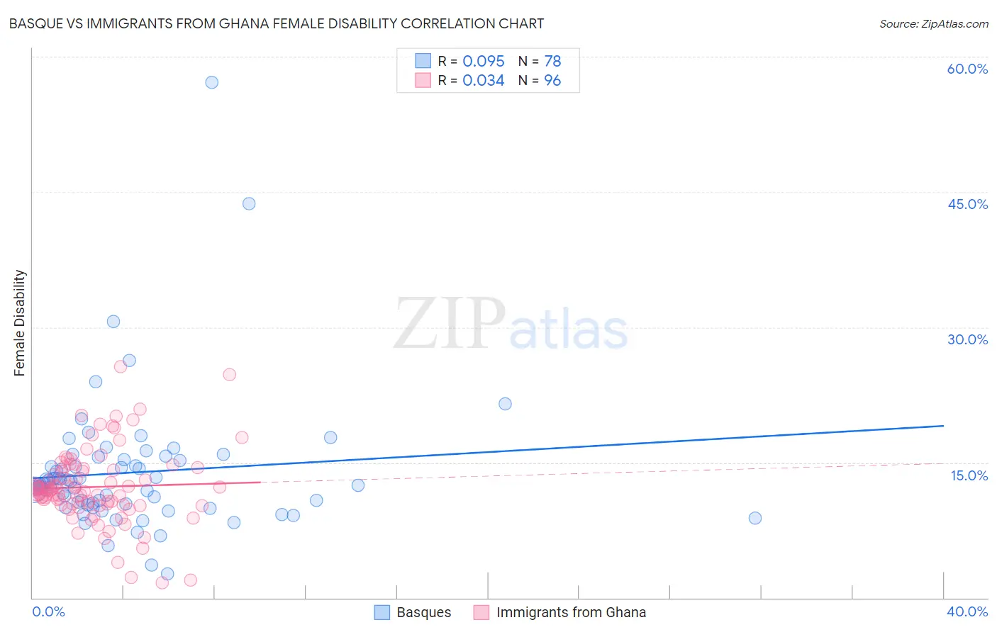 Basque vs Immigrants from Ghana Female Disability