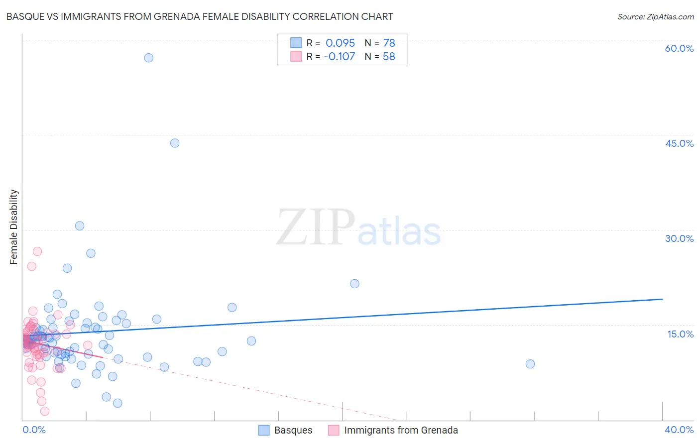 Basque vs Immigrants from Grenada Female Disability
