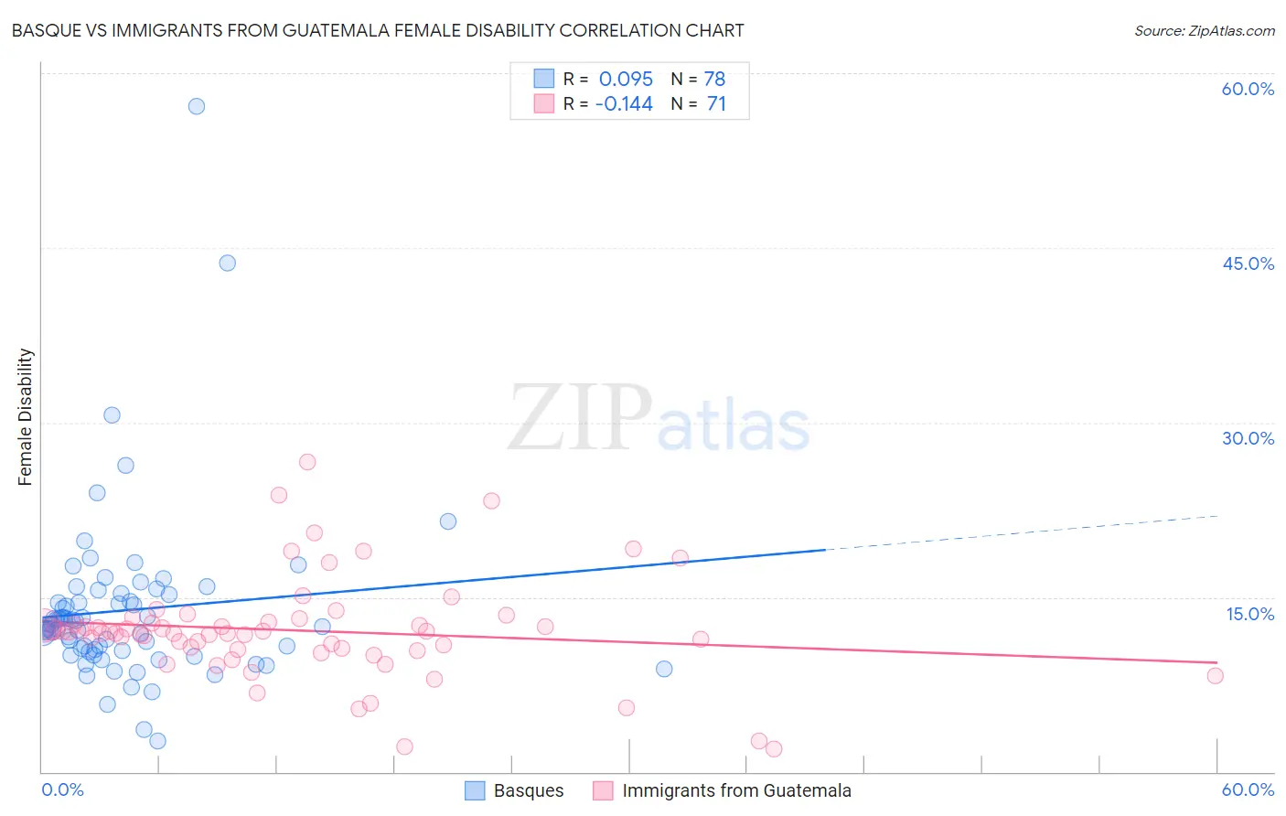 Basque vs Immigrants from Guatemala Female Disability