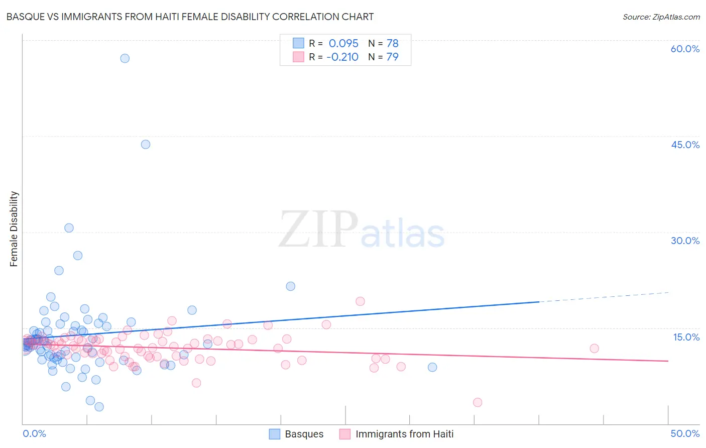 Basque vs Immigrants from Haiti Female Disability