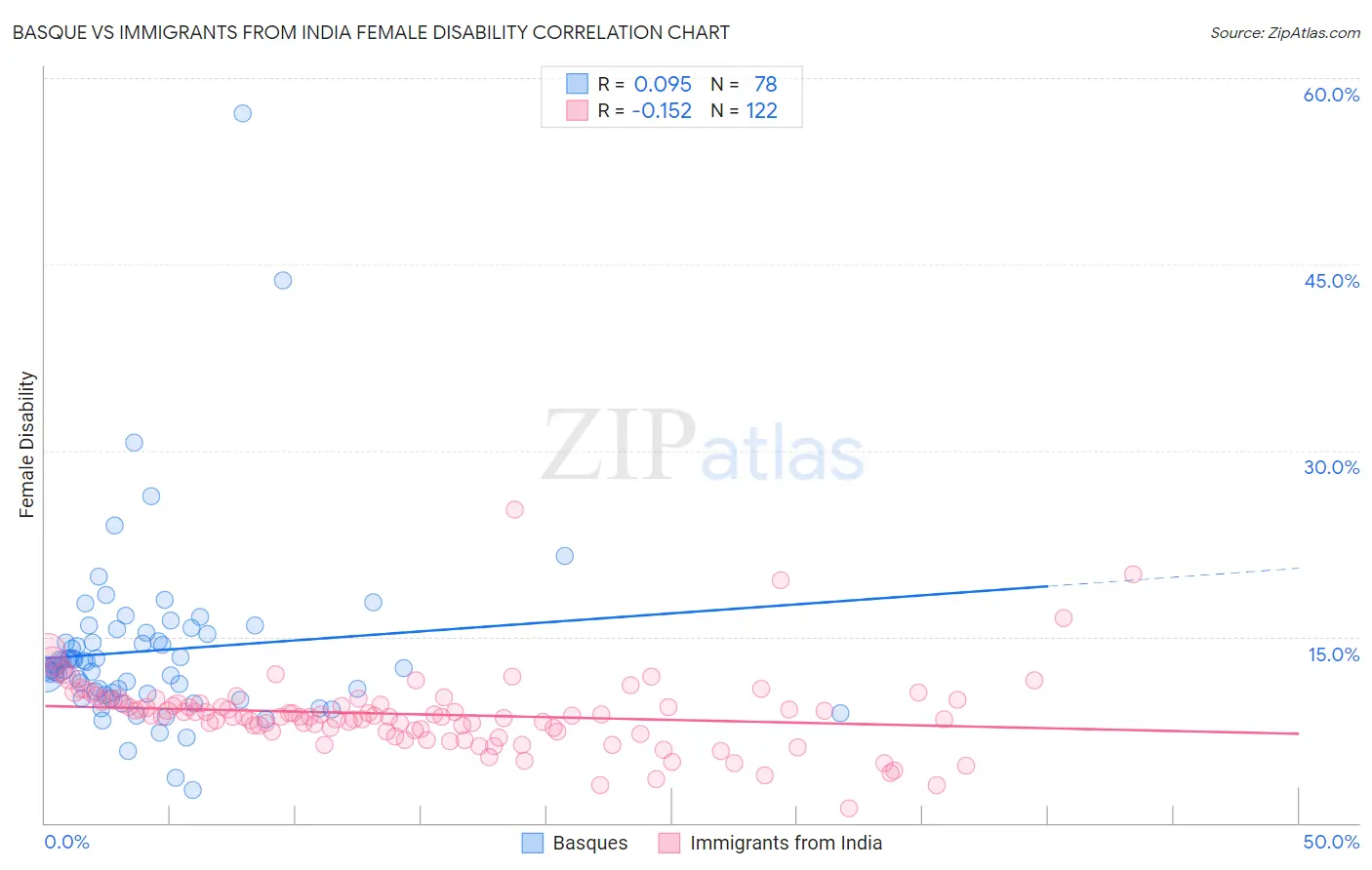 Basque vs Immigrants from India Female Disability