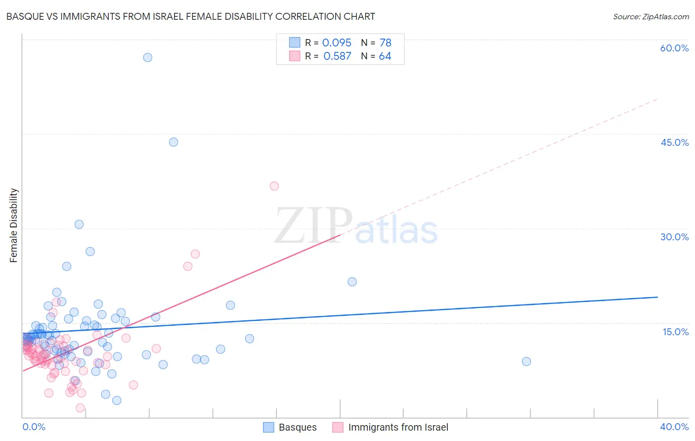 Basque vs Immigrants from Israel Female Disability