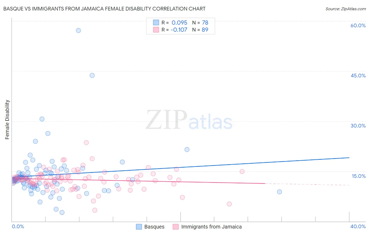 Basque vs Immigrants from Jamaica Female Disability