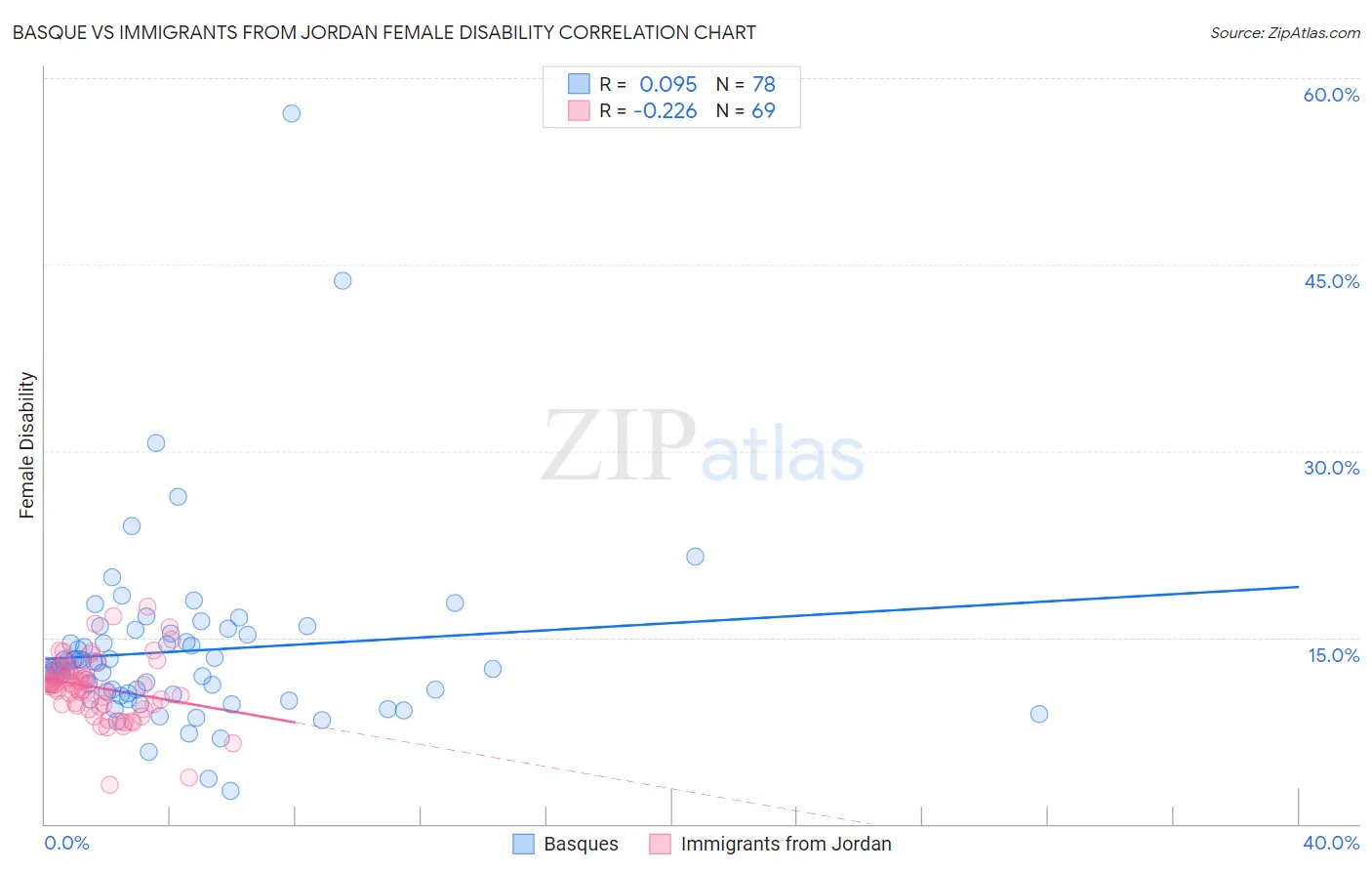 Basque vs Immigrants from Jordan Female Disability