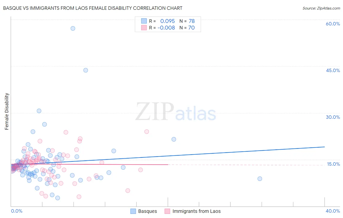 Basque vs Immigrants from Laos Female Disability
