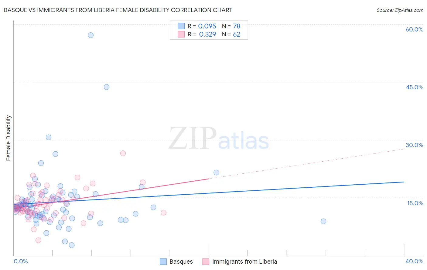 Basque vs Immigrants from Liberia Female Disability