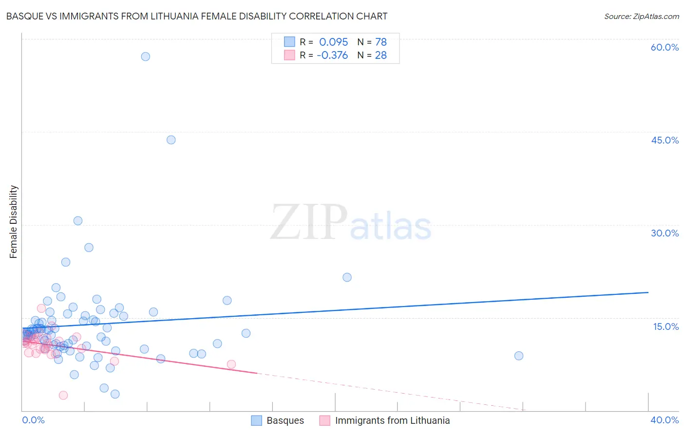 Basque vs Immigrants from Lithuania Female Disability