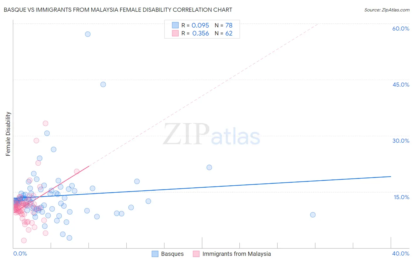 Basque vs Immigrants from Malaysia Female Disability