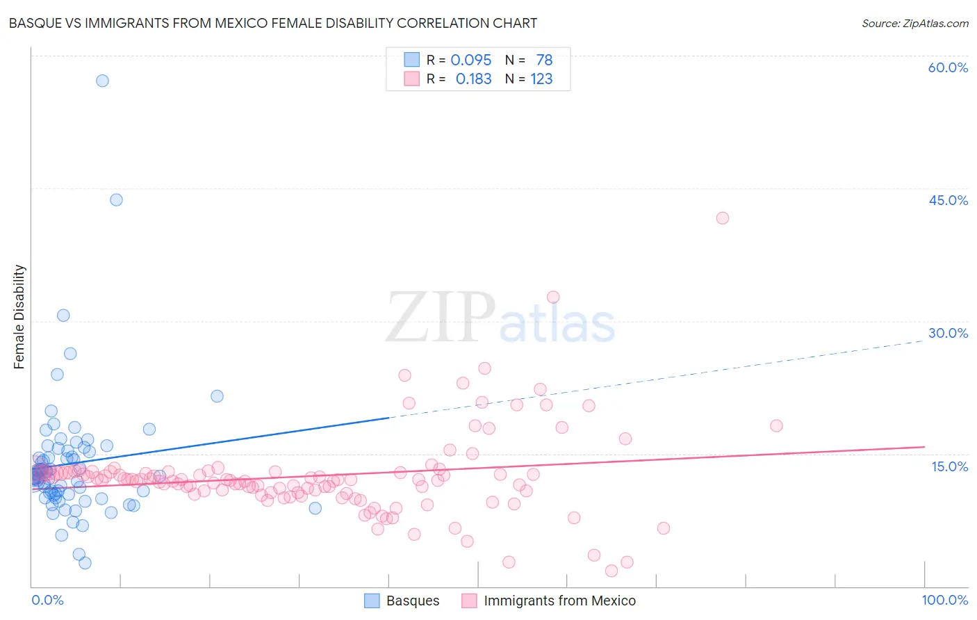 Basque vs Immigrants from Mexico Female Disability