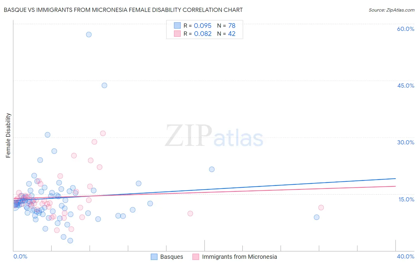 Basque vs Immigrants from Micronesia Female Disability