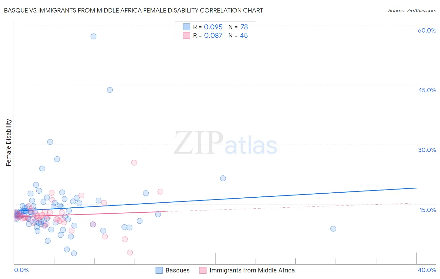 Basque vs Immigrants from Middle Africa Female Disability