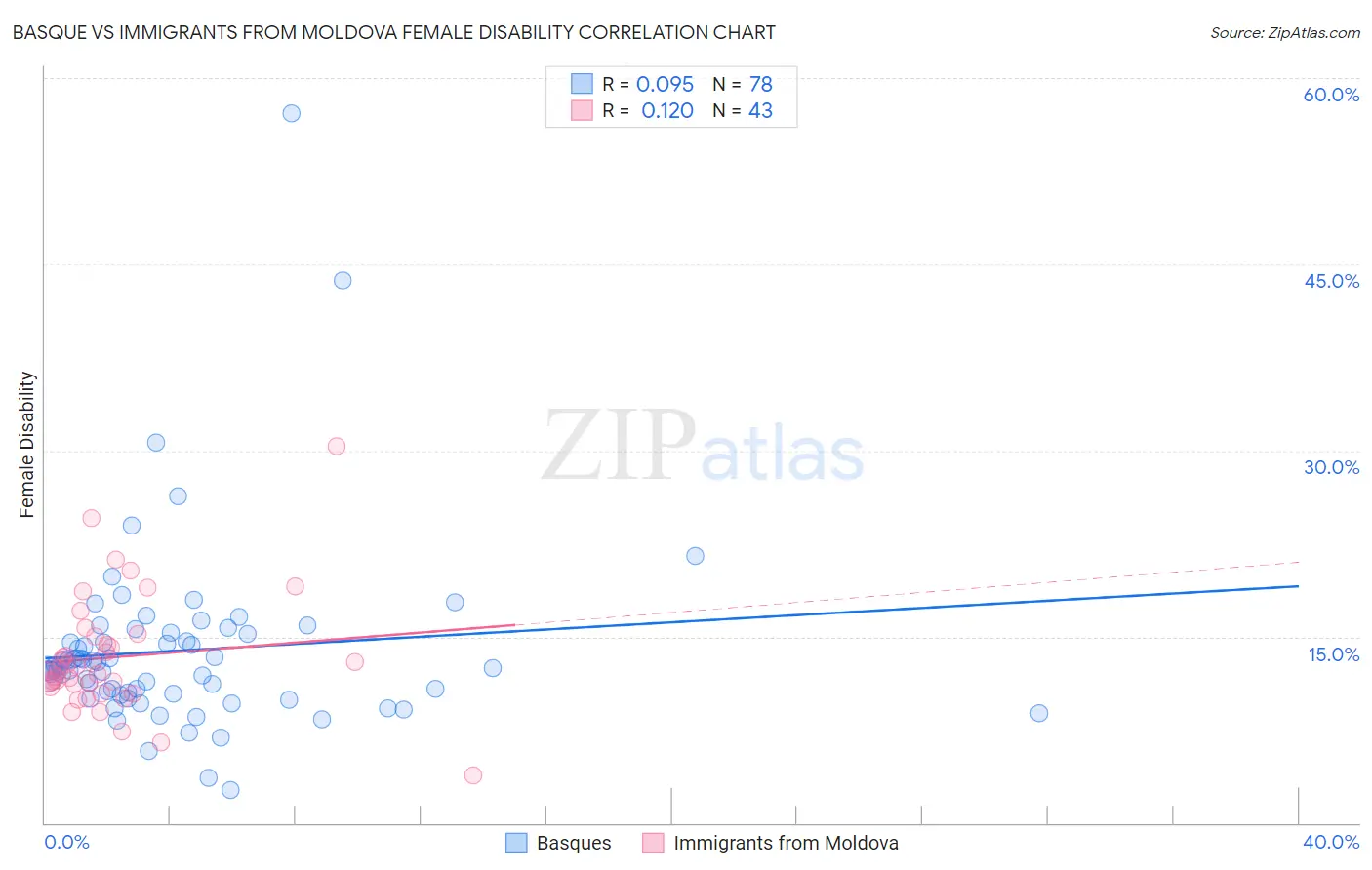 Basque vs Immigrants from Moldova Female Disability