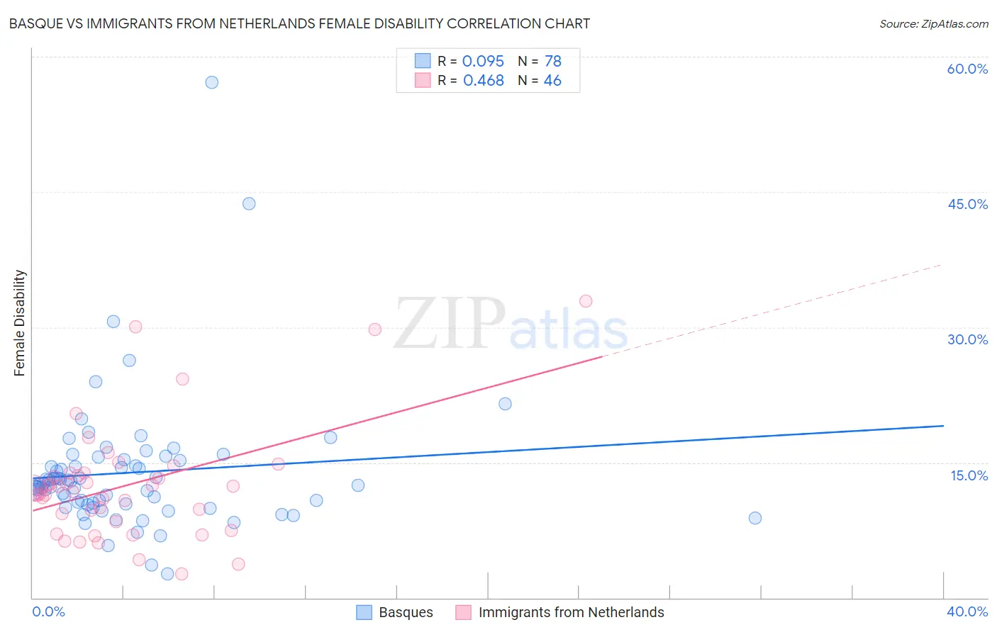 Basque vs Immigrants from Netherlands Female Disability