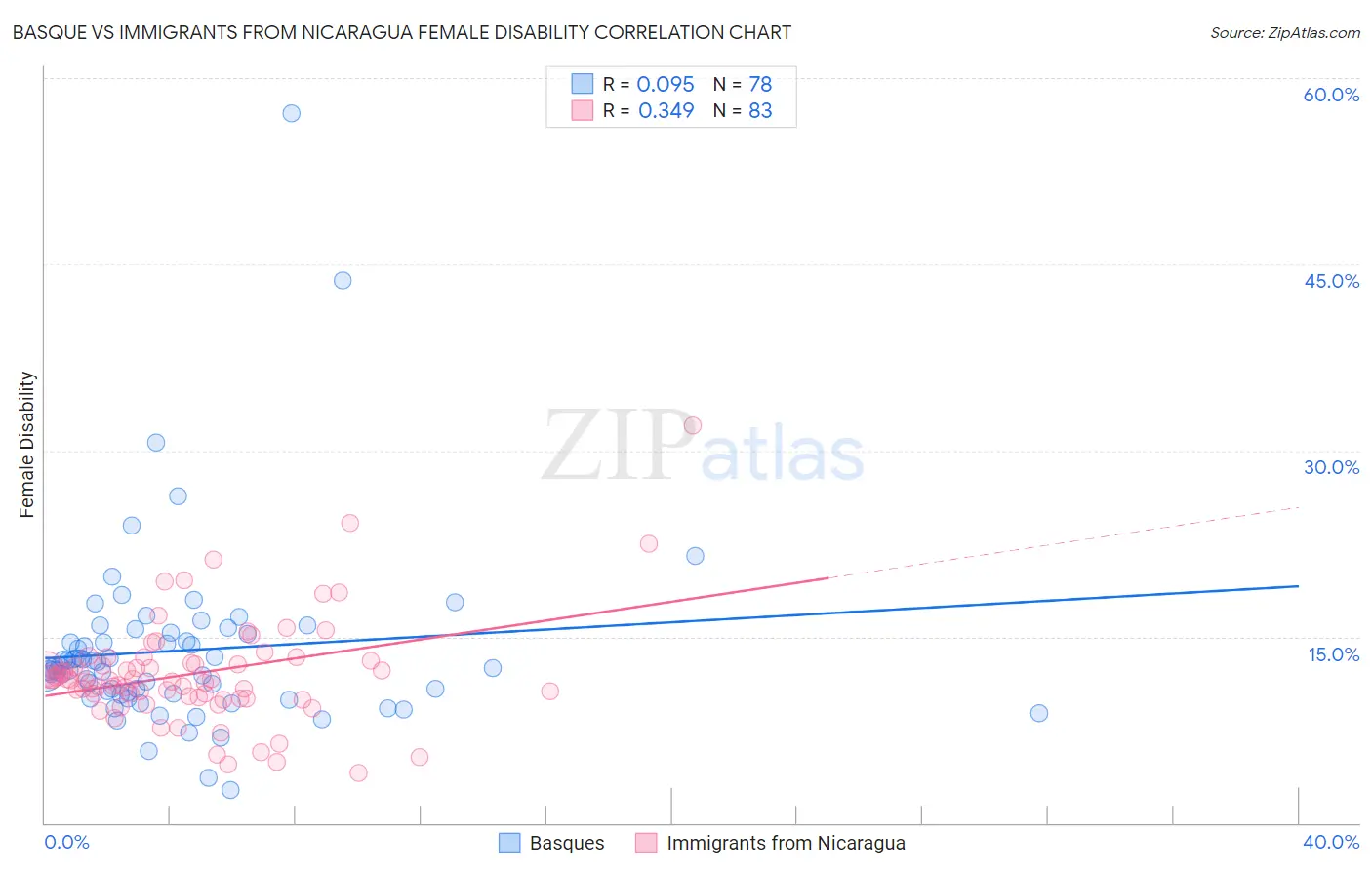 Basque vs Immigrants from Nicaragua Female Disability