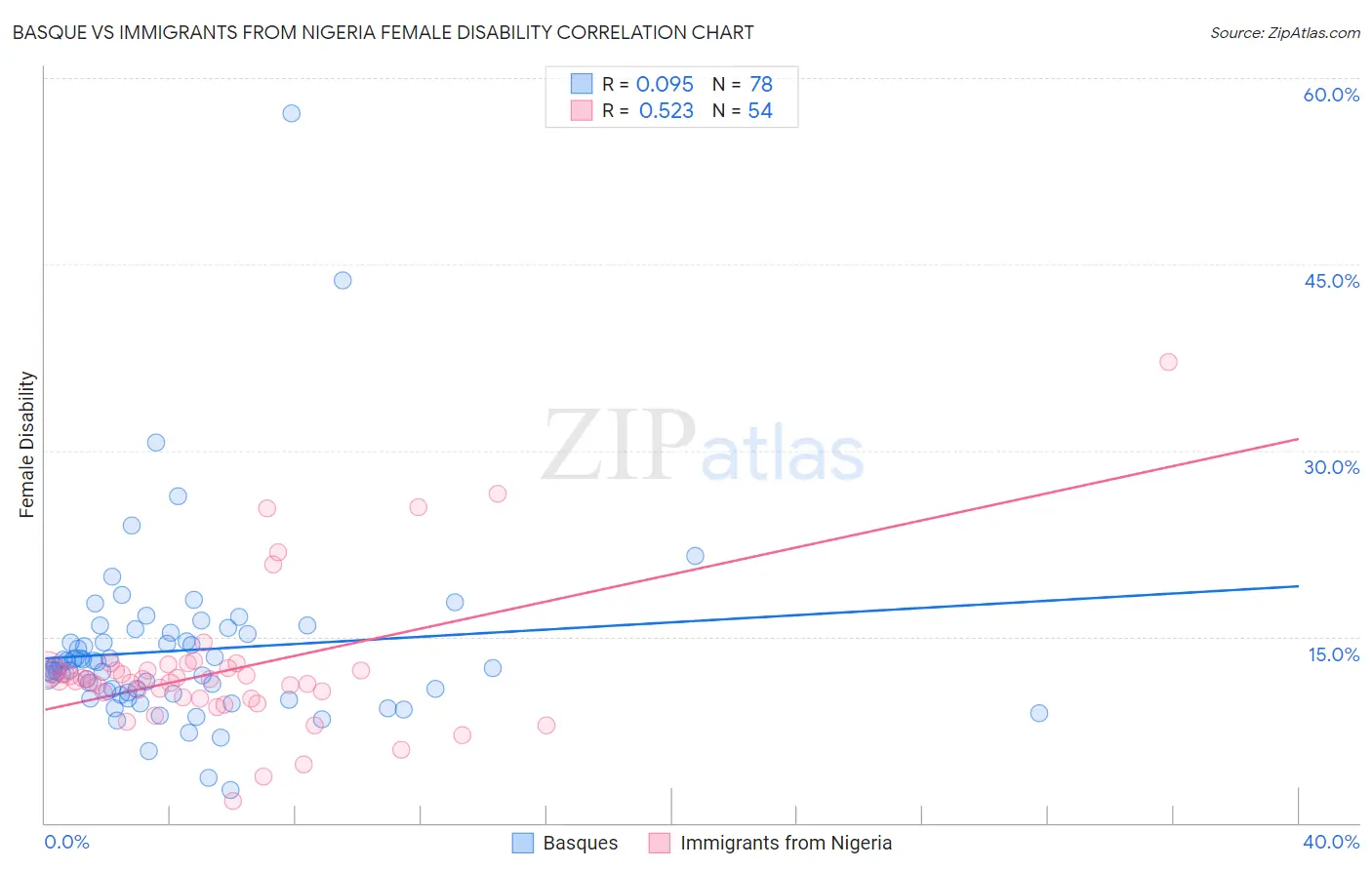Basque vs Immigrants from Nigeria Female Disability