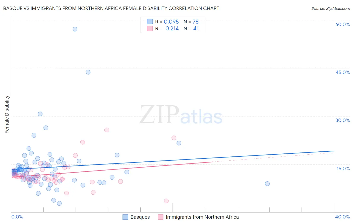 Basque vs Immigrants from Northern Africa Female Disability