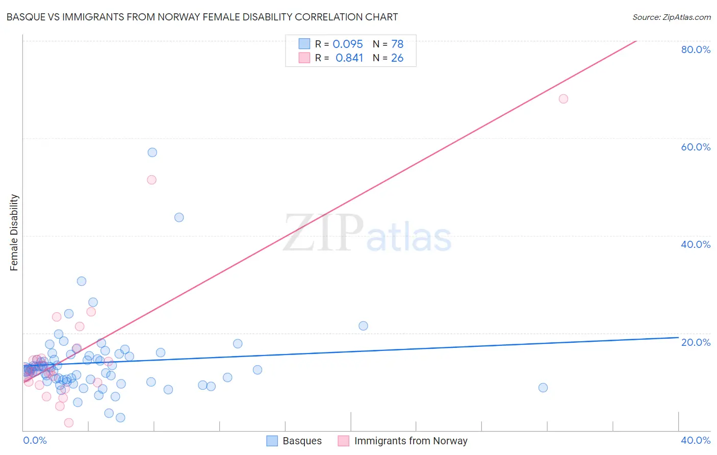 Basque vs Immigrants from Norway Female Disability