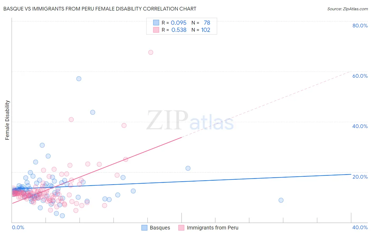 Basque vs Immigrants from Peru Female Disability