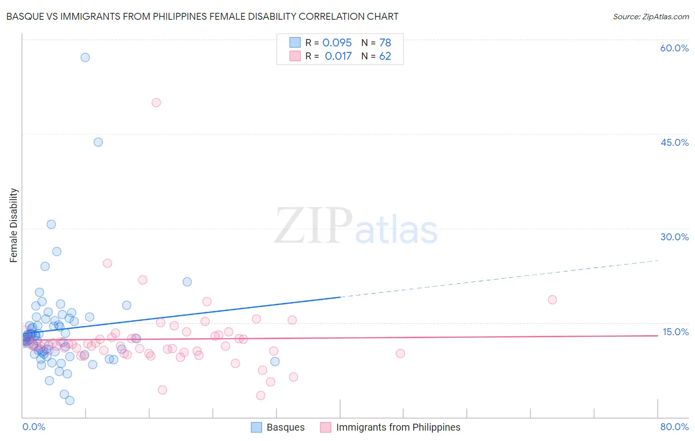 Basque vs Immigrants from Philippines Female Disability