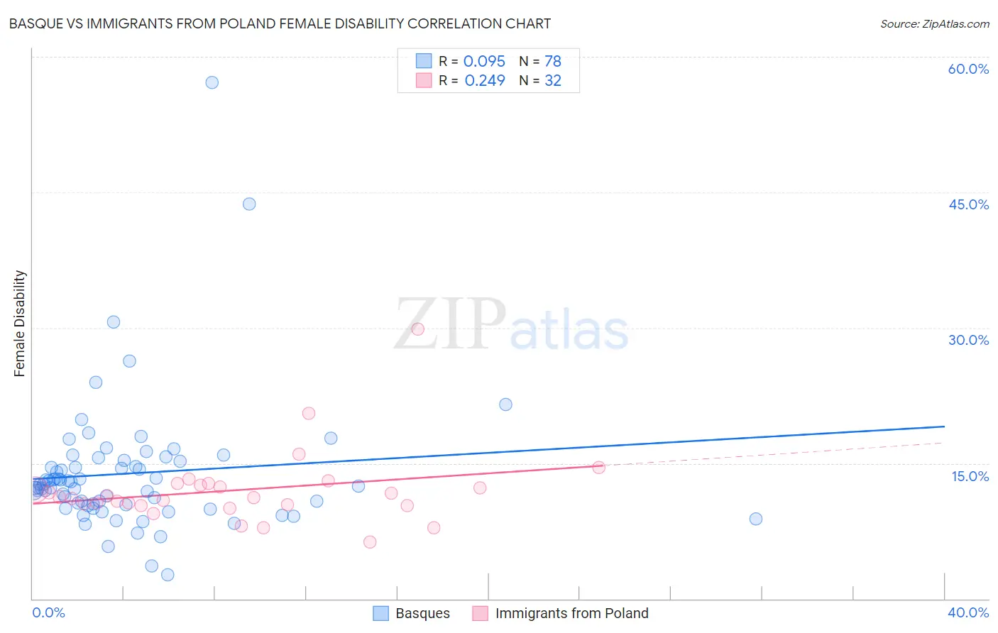 Basque vs Immigrants from Poland Female Disability