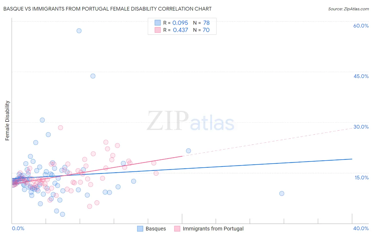 Basque vs Immigrants from Portugal Female Disability
