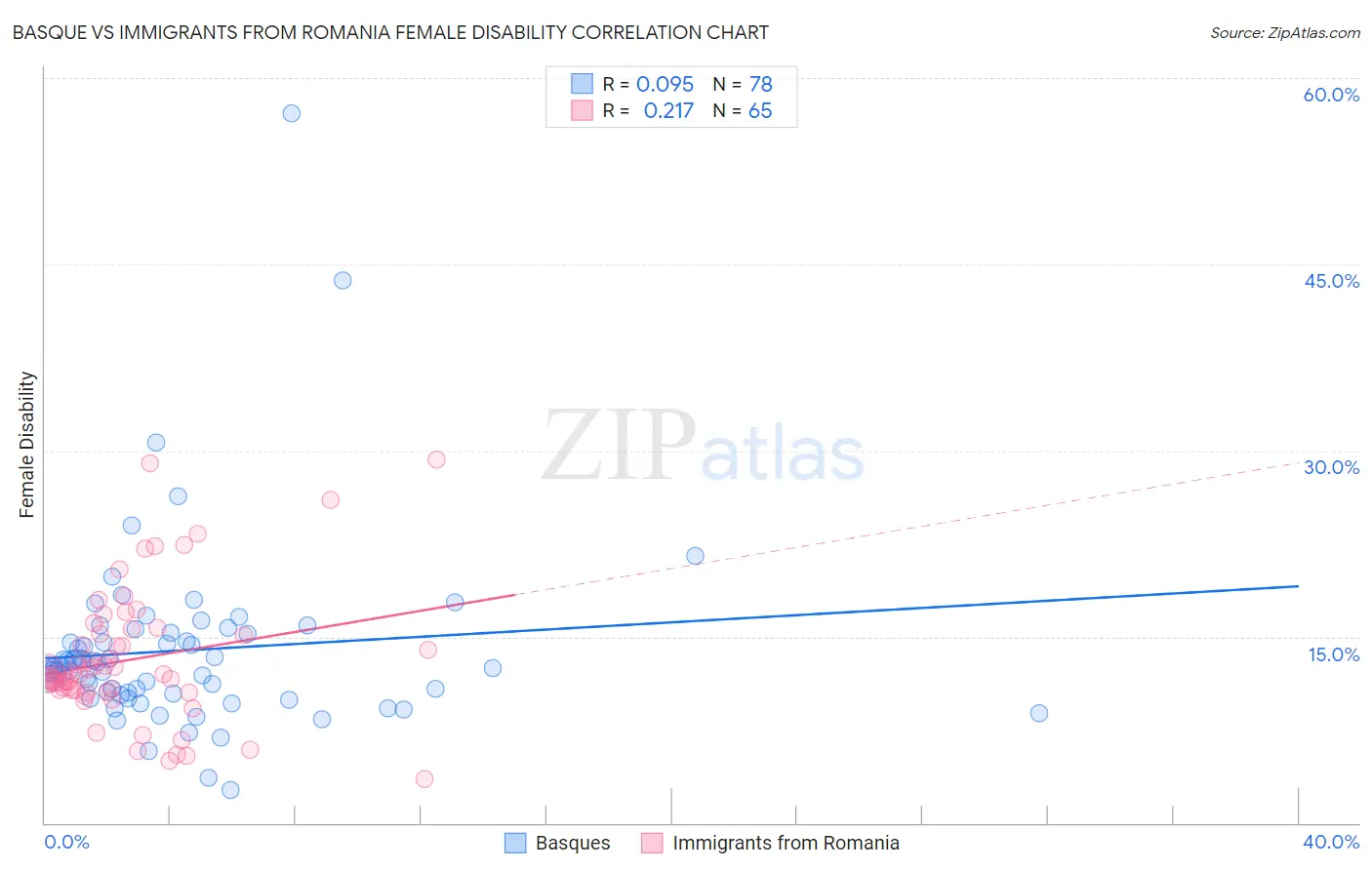 Basque vs Immigrants from Romania Female Disability
