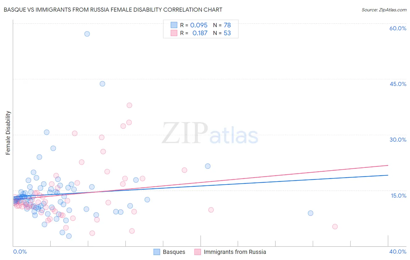 Basque vs Immigrants from Russia Female Disability