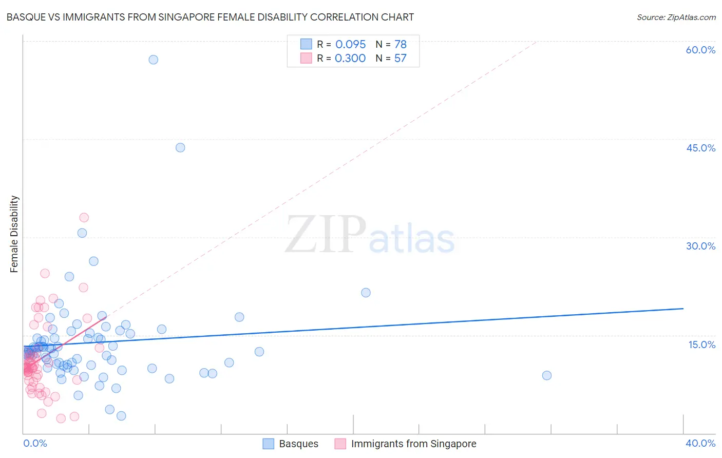 Basque vs Immigrants from Singapore Female Disability