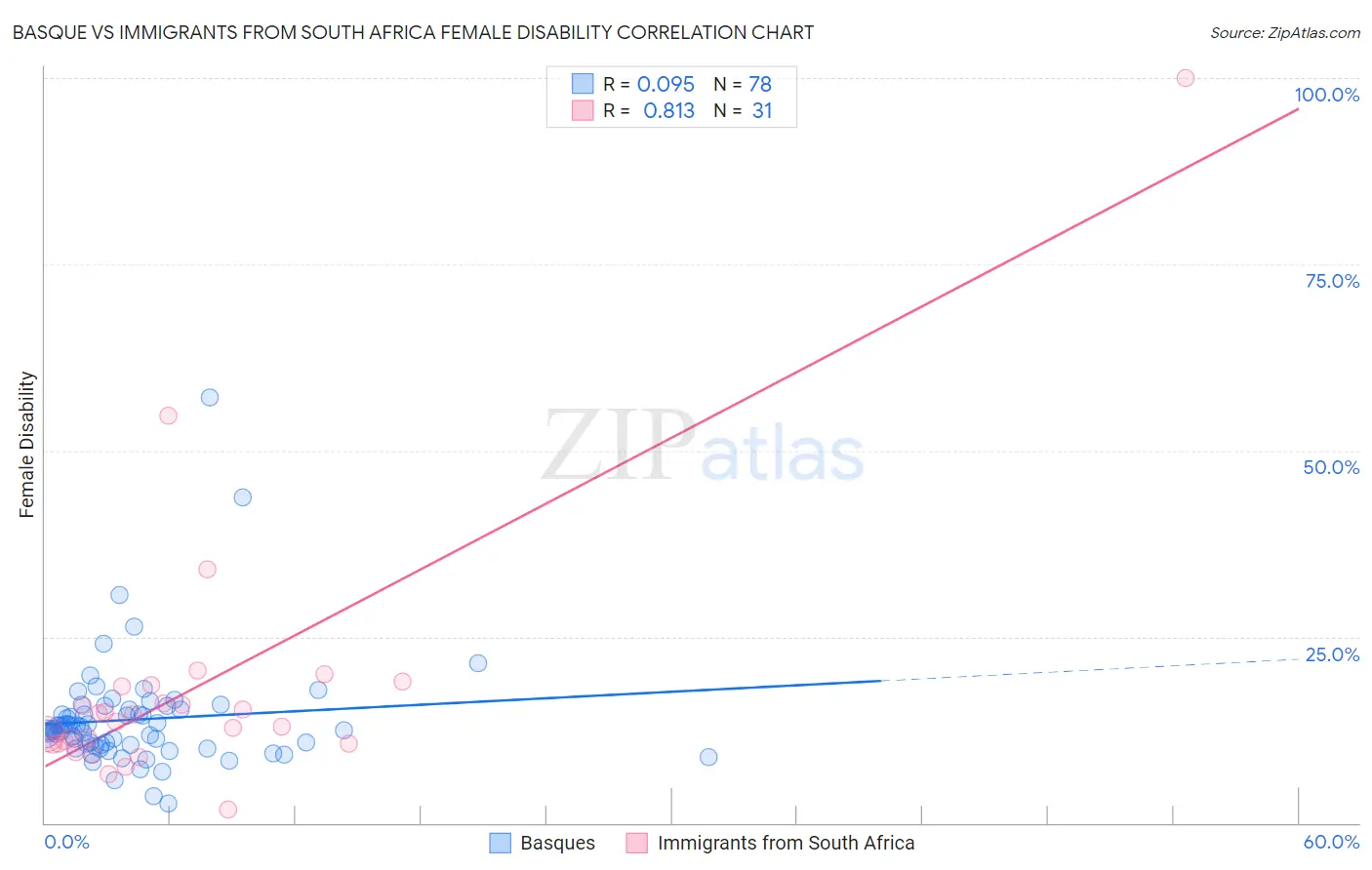 Basque vs Immigrants from South Africa Female Disability