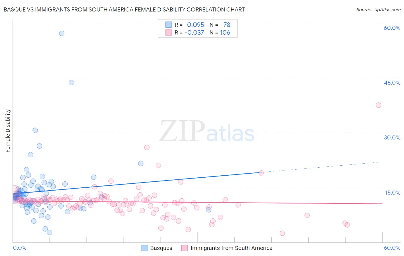 Basque vs Immigrants from South America Female Disability