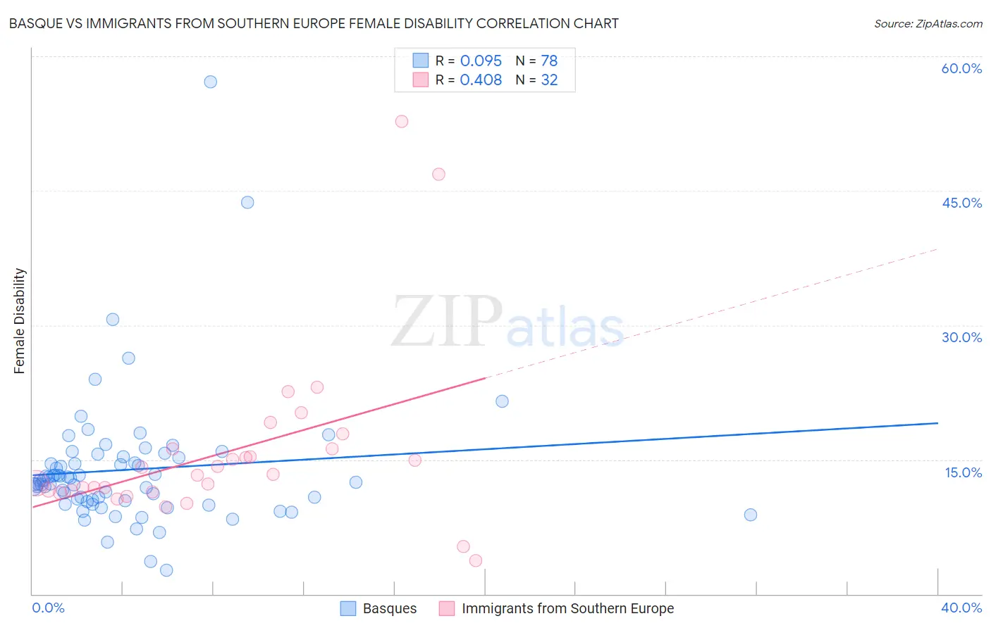 Basque vs Immigrants from Southern Europe Female Disability