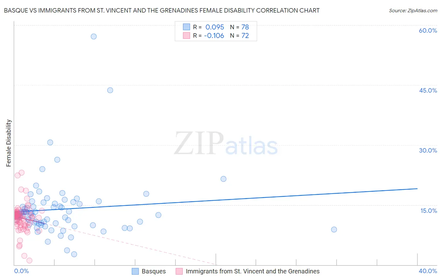 Basque vs Immigrants from St. Vincent and the Grenadines Female Disability